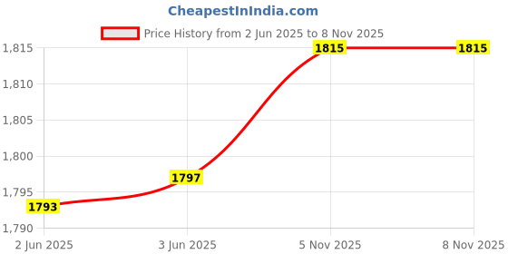 flipkart.com pigeon INOX PRO 3 L Induction Bottom Pressure Cooker pigeon Price History Graph from 2 Jun 2025 to 5 Nov 2025