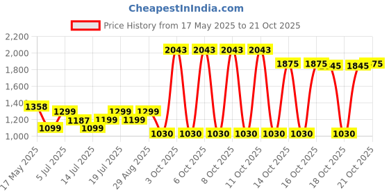flipkart.com pigeon Inox Pro and 3 L Induction Bottom Pressure Cooker pigeon Price History Graph from 17 May 2025 to 21 Oct 2025