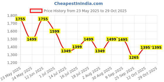 flipkart.com pigeon Inox Pro and 3 L Induction Bottom Pressure Cooker pigeon Price History Graph from 23 May 2025 to 29 Oct 2025