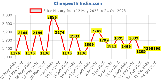 flipkart.com pigeon Inox Pro and 5 L Induction Bottom Pressure Cooker pigeon Price History Graph from 12 May 2025 to 23 Oct 2025