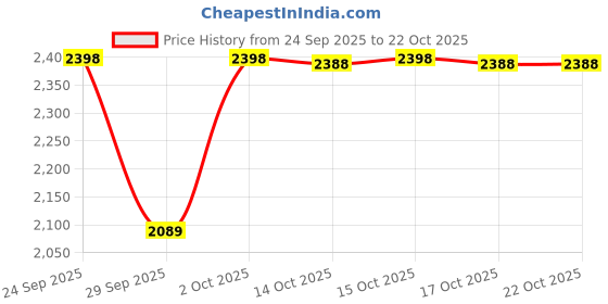 flipkart.com pigeon Inox Pro Electric Rice Cooker pigeon Price History Graph from 24 Sep 2025 to 22 Oct 2025