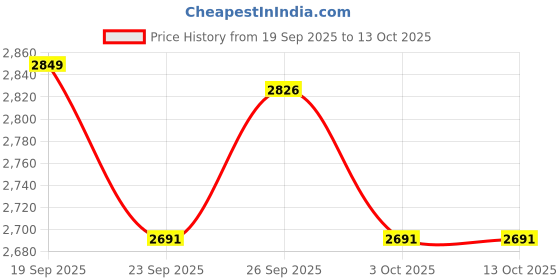 flipkart.com pigeon Inox SS Combo Heavy Cooker Combi Pack (With 1 Common Lid For Both Cookers) 5 L, 3.5 L Induction Bottom Pressure Cooker pigeon Price History Graph from 19 Sep 2025 to 13 Oct 2025