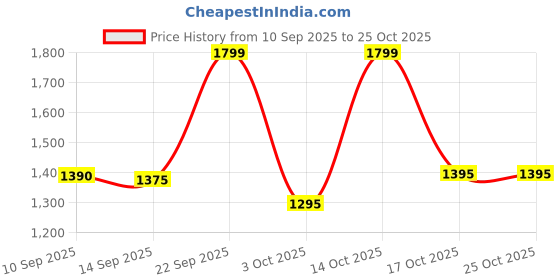 flipkart.com pigeon Inox Stainless Steel Pressure Cooker 3L Induction Bottom 3 L Induction Bottom Pressure Cooker pigeon Price History Graph from 10 Sep 2025 to 25 Oct 2025