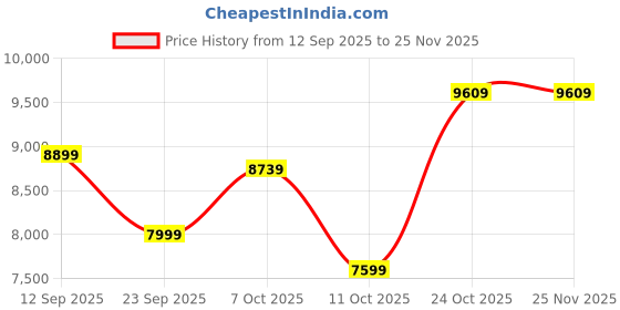 flipkart.com havells Inox UL BLDC with 2 Year Warranty 1200 mm Ceiling Fan havells Price History Graph from 12 Sep 2025 to 25 Nov 2025
