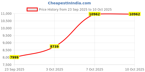 flipkart.com havells Inox UL BLDC with 2 Year Warranty 1200 mm Ceiling Fan havells Price History Graph from 23 Sep 2025 to 10 Oct 2025