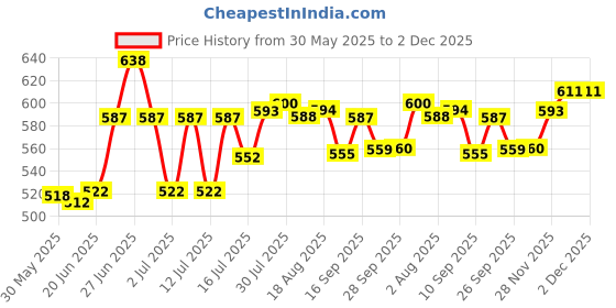 flipkart.com inpala (Pack of 2) Etching Design 2 Glass Set Water/Juice Glass inpala Price History Graph from 30 May 2025 to 30 Nov 2025