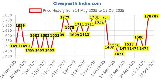 flipkart.com inpala (Pack of 6) Etching Design Glass Set Water/Juice Glass inpala Price History Graph from 14 May 2025 to 15 Oct 2025