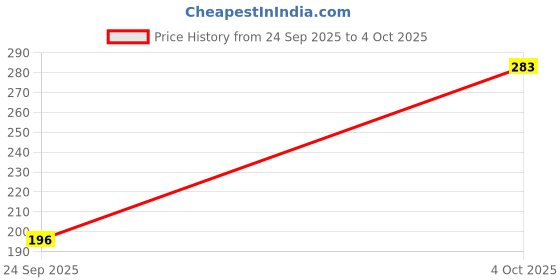 flipkart.com inphatool Bike Clutch Holder 4Pin Multi-Vehcle Variator Remover Puller Tool, Kanchi Pullar Lever Tool inphatool Price History Graph from 24 Sep 2025 to 4 Oct 2025