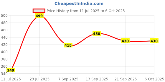 flipkart.com InPower 3110 Tripod Kit, Tripod, Tripod Ball Head, Tripod Clamp, Monopod Kit, Monopod, Tripod Bracket Price History Graph from 11 Jul 2025 to 6 Oct 2025