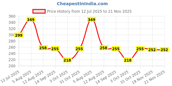 flipkart.com InPower Cable, Bluetooth Selfie Stick Price History Graph from 12 Jul 2025 to 21 Nov 2025