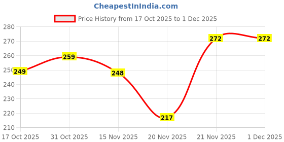 flipkart.com inppl Printed Party Bag inppl Price History Graph from 17 Oct 2025 to 1 Dec 2025