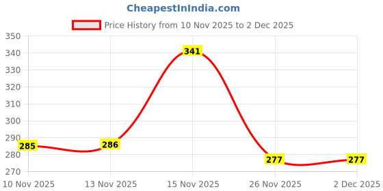 flipkart.com inppl Printed Party Bag inppl Price History Graph from 10 Nov 2025 to 1 Dec 2025