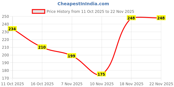 flipkart.com inppl Printed Party Bag inppl Price History Graph from 11 Oct 2025 to 22 Nov 2025