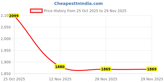 flipkart.com inppl Printed Party Bag inppl Price History Graph from 25 Oct 2025 to 28 Nov 2025
