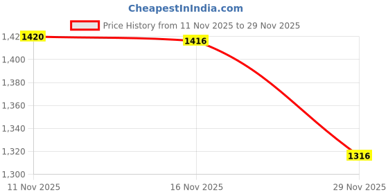 flipkart.com inppl Printed Party Bag inppl Price History Graph from 11 Nov 2025 to 29 Nov 2025