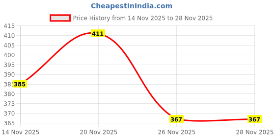 flipkart.com inppl Printed Party Bag inppl Price History Graph from 14 Nov 2025 to 28 Nov 2025