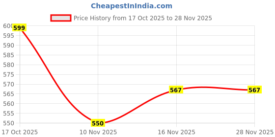flipkart.com inppl Printed Party Bag inppl Price History Graph from 17 Oct 2025 to 28 Nov 2025
