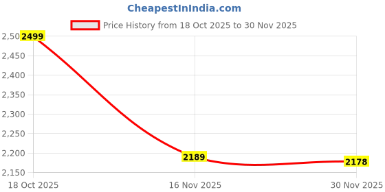 flipkart.com inppl Printed Party Bag inppl Price History Graph from 18 Oct 2025 to 30 Nov 2025