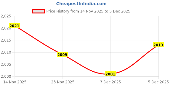 flipkart.com inppl Printed Party Bag inppl Price History Graph from 14 Nov 2025 to 5 Dec 2025