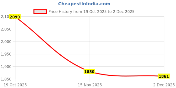 flipkart.com inppl Printed Party Bag inppl Price History Graph from 19 Oct 2025 to 2 Dec 2025