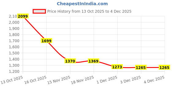 flipkart.com inppl Printed Party Bag inppl Price History Graph from 13 Oct 2025 to 4 Dec 2025