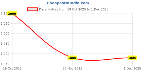 flipkart.com inppl Printed Party Bag inppl Price History Graph from 19 Oct 2025 to 30 Nov 2025