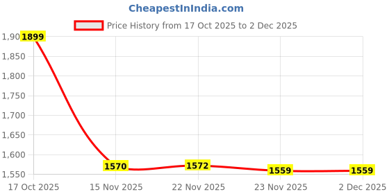 flipkart.com inppl Printed Party Bag inppl Price History Graph from 17 Oct 2025 to 2 Dec 2025