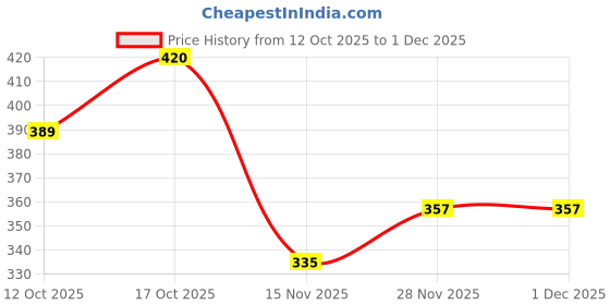 flipkart.com inppl Printed Party Bag inppl Price History Graph from 12 Oct 2025 to 28 Nov 2025