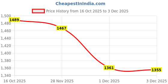flipkart.com inppl Printed Party Bag inppl Price History Graph from 16 Oct 2025 to 3 Dec 2025