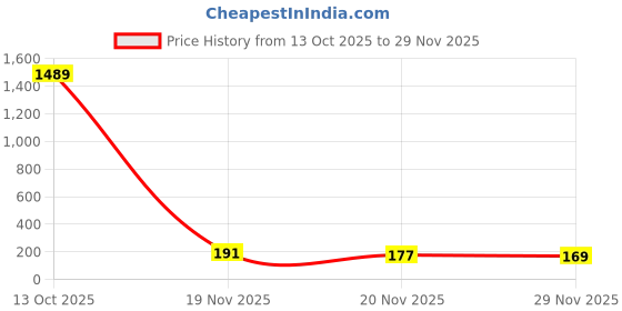 flipkart.com inppl Printed Party Bag inppl Price History Graph from 13 Oct 2025 to 29 Nov 2025