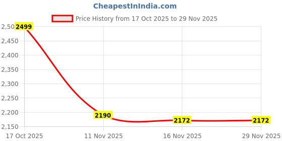 flipkart.com inppl Printed Party Bag inppl Price History Graph from 17 Oct 2025 to 28 Nov 2025