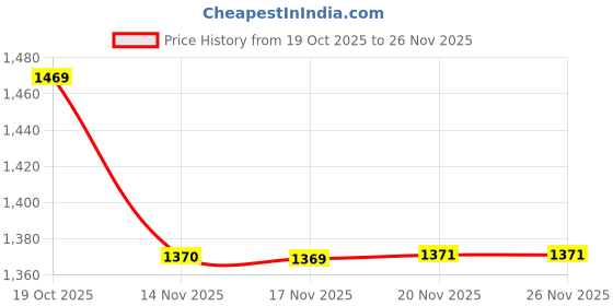 flipkart.com inppl Printed Party Bag inppl Price History Graph from 19 Oct 2025 to 26 Nov 2025