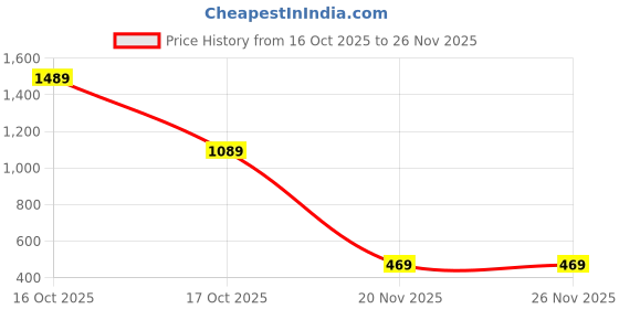 flipkart.com inppl Printed Party Bag inppl Price History Graph from 16 Oct 2025 to 26 Nov 2025