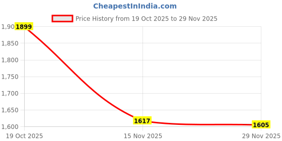flipkart.com inppl Printed Party Bag inppl Price History Graph from 19 Oct 2025 to 29 Nov 2025