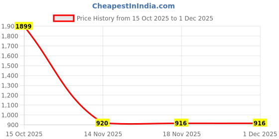 flipkart.com inppl Printed Party Bag inppl Price History Graph from 15 Oct 2025 to 30 Nov 2025