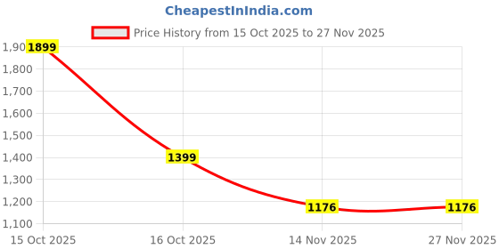 flipkart.com inppl Printed Party Bag inppl Price History Graph from 15 Oct 2025 to 27 Nov 2025