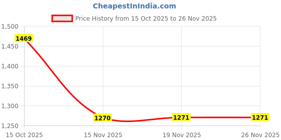 flipkart.com inppl Printed Party Bag inppl Price History Graph from 15 Oct 2025 to 26 Nov 2025