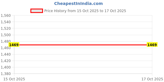 flipkart.com inppl Printed Party Bag inppl Price History Graph from 15 Oct 2025 to 17 Oct 2025