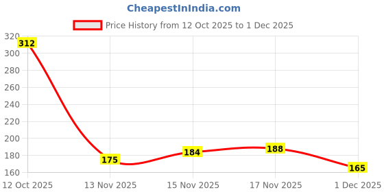 flipkart.com inppl Printed Party Bag inppl Price History Graph from 12 Oct 2025 to 1 Dec 2025