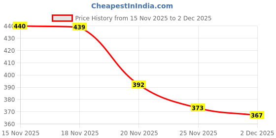 flipkart.com inppl Printed Party Bag inppl Price History Graph from 15 Nov 2025 to 2 Dec 2025