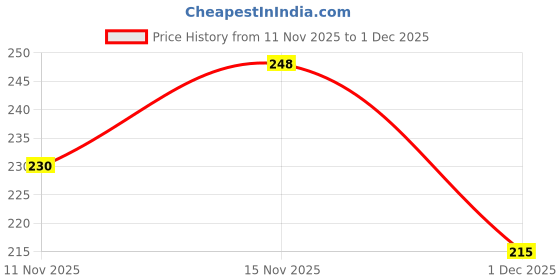 flipkart.com inppl Printed Party Bag inppl Price History Graph from 11 Nov 2025 to 1 Dec 2025