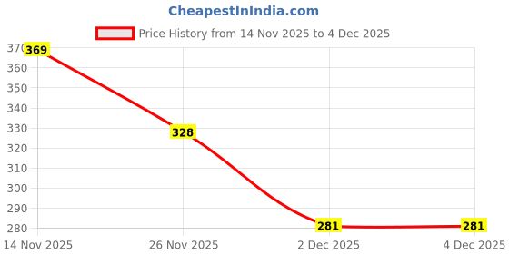 flipkart.com inppl Printed Party Bag inppl Price History Graph from 14 Nov 2025 to 3 Dec 2025