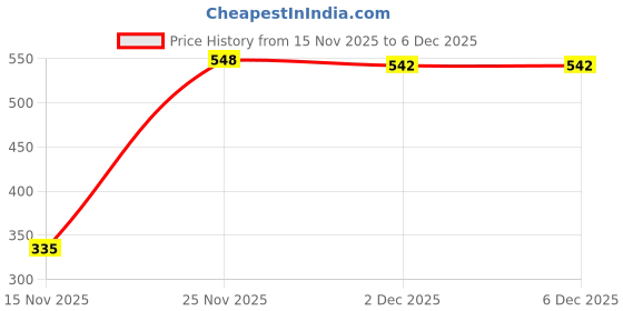 flipkart.com inppl Printed Party Bag inppl Price History Graph from 15 Nov 2025 to 5 Dec 2025