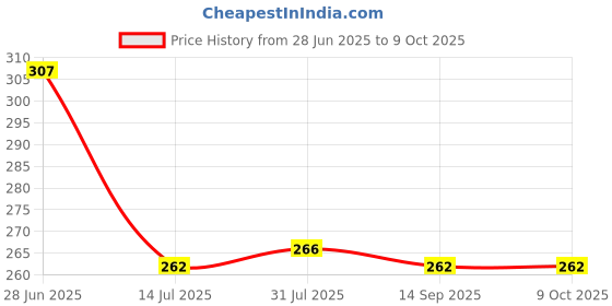 flipkart.com inpro Easily stackable for efficient storage-Unbreakable Small Tray made up of Plastic Tray inpro Price History Graph from 28 Jun 2025 to 9 Oct 2025