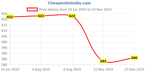 flipkart.com inpro Elevate Your Dining Experience with our Melamine Plate Set of 4 Dinner Plate inpro Price History Graph from 24 Jun 2025 to 23 Nov 2025