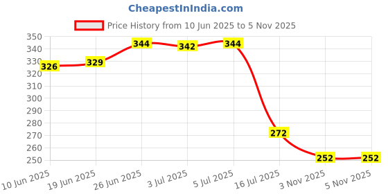 flipkart.com inpro Leaf Shape Plastic 6 Pc Snacks Platters in Black Color-Perfect For Kitchen Sectioned Plate inpro Price History Graph from 10 Jun 2025 to 3 Nov 2025