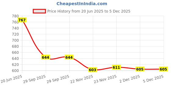 flipkart.com inpro Melamine Half Plates: Melamine Square 8 Inch Snacks Plate / Half Plates Half Plate inpro Price History Graph from 20 Jun 2025 to 5 Dec 2025