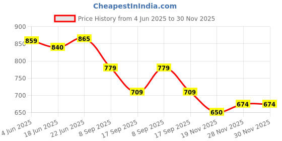 flipkart.com inpro Melamine Round Dinner Plates-Set Of 12 Dinner Plate inpro Price History Graph from 4 Jun 2025 to 29 Nov 2025