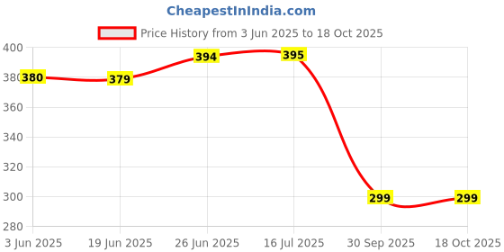 flipkart.com inpro Melamine Round Small Snack Plates Set of 6- Perfect for Dining, Kitchen Utensils Quarter Plate inpro Price History Graph from 3 Jun 2025 to 17 Oct 2025