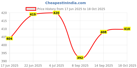 flipkart.com inpro Melamine Small Half Plate/Snacks Plate Set In Flower Design(Size-8 Inch/20CM) Half Plate inpro Price History Graph from 17 Jun 2025 to 18 Oct 2025